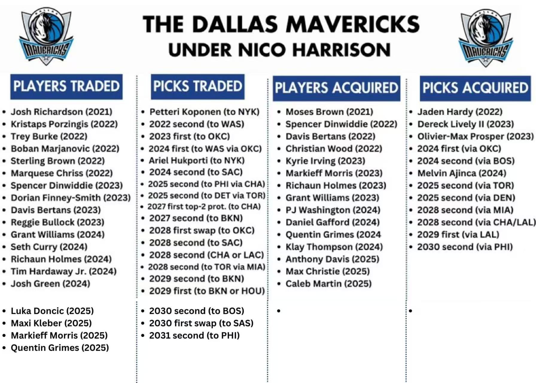 薪资专家Bobby Marks盘点尼科·哈里森担任独行侠总经理时期的所有操作，分