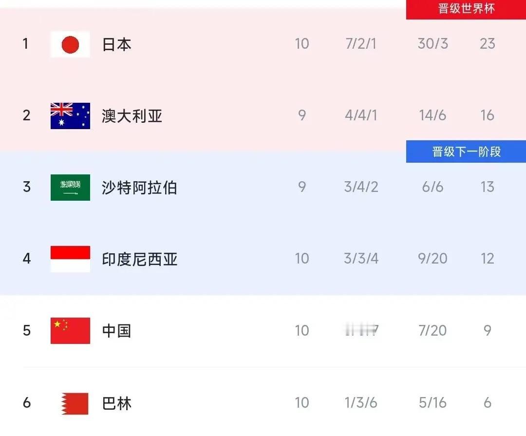国足真实水平的体现：2018年世预赛，高洪波和里皮分别带队，小组第五被淘汰202