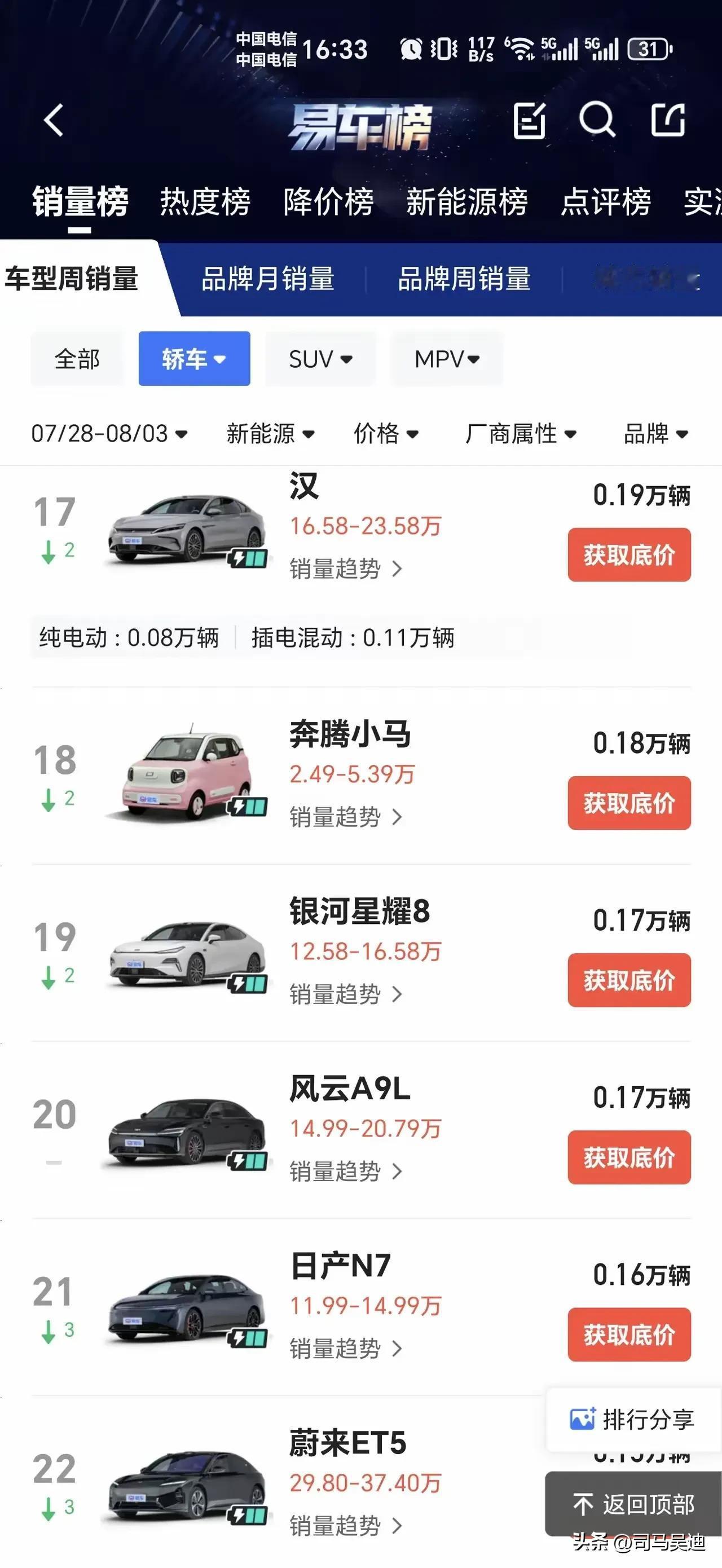 夕日新能源车王者已经跌落！
看到轿车排名周销量，不得不感叹一代网约车爆款已经跌倒