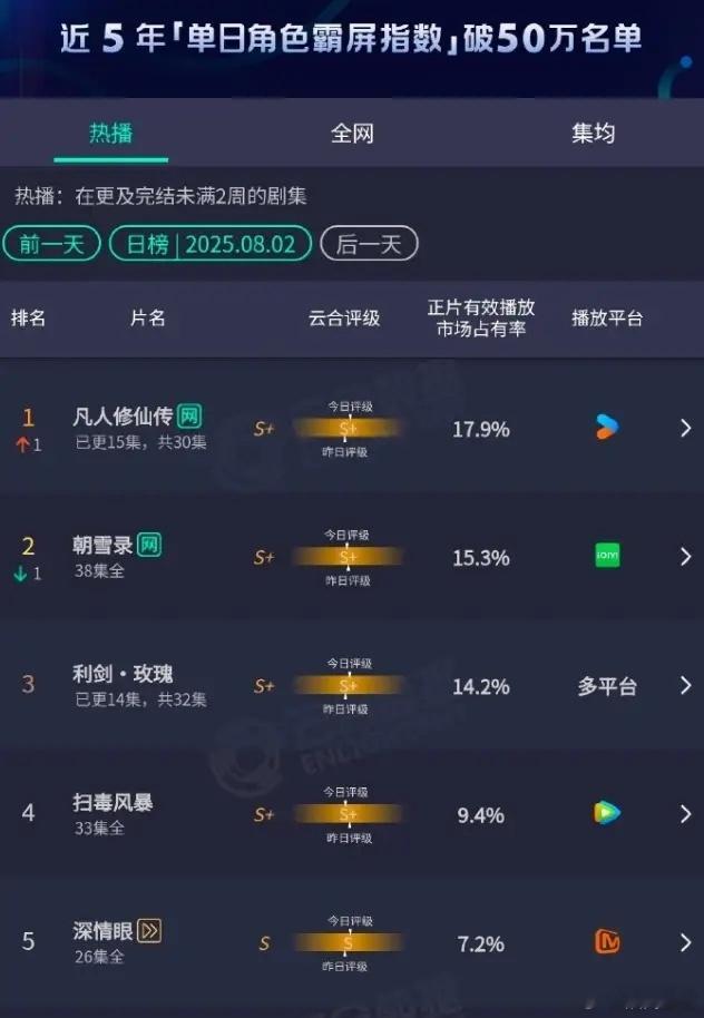 杨洋《凡人修仙传》云合登顶首登占比17.9%，播放量3800万左右，跑赢腾讯的《