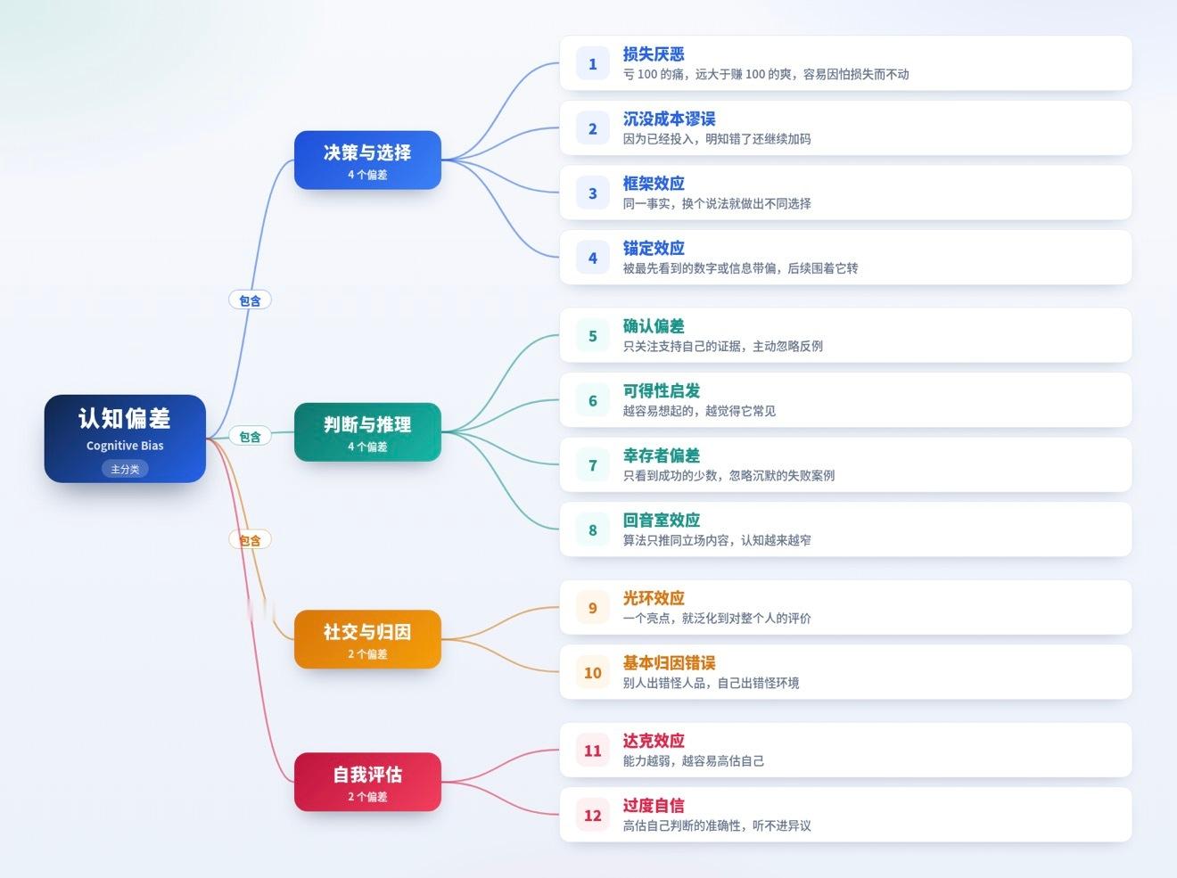 <概念：确认偏差>1．一句话说清只找支持自己观点的信息，主动忽略相反证据的认知偏