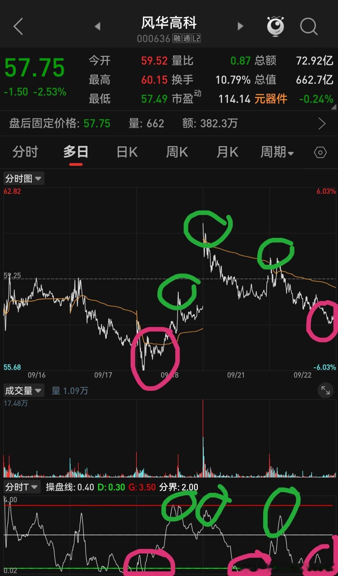 新加入的朋友，金牛哥可以分享T+0分时T指标（以前都是持续跟随3个月以上老铁才有