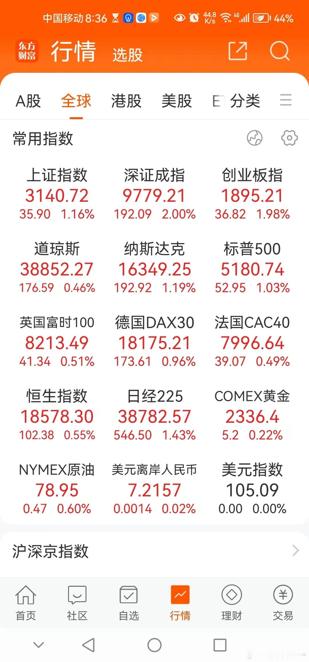 昨天几乎全球股市都在涨，今天A股会不会跟涨或者走出反人性。首先我的观点是A股今日