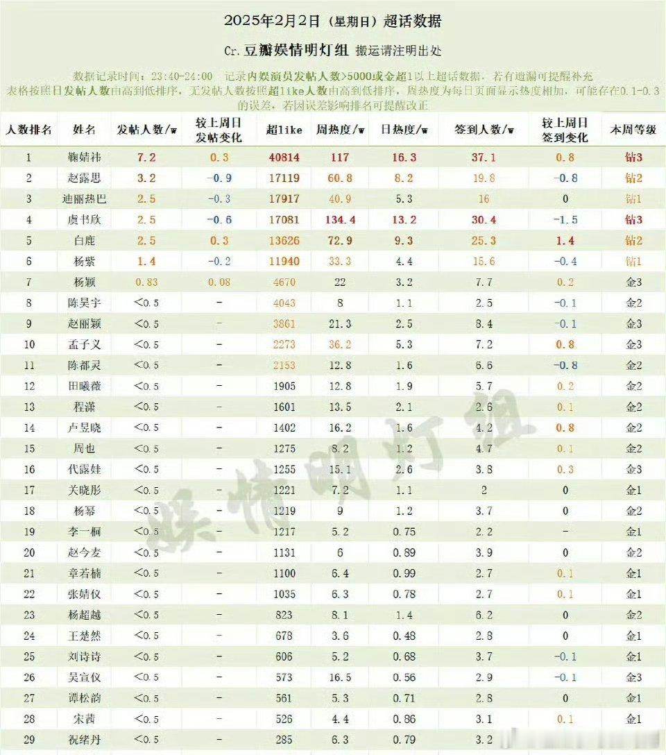 内娱女明星超话数据 ，来看看人气TOP5:鞠婧祎、赵露思、迪丽热巴、虞书欣、杨紫