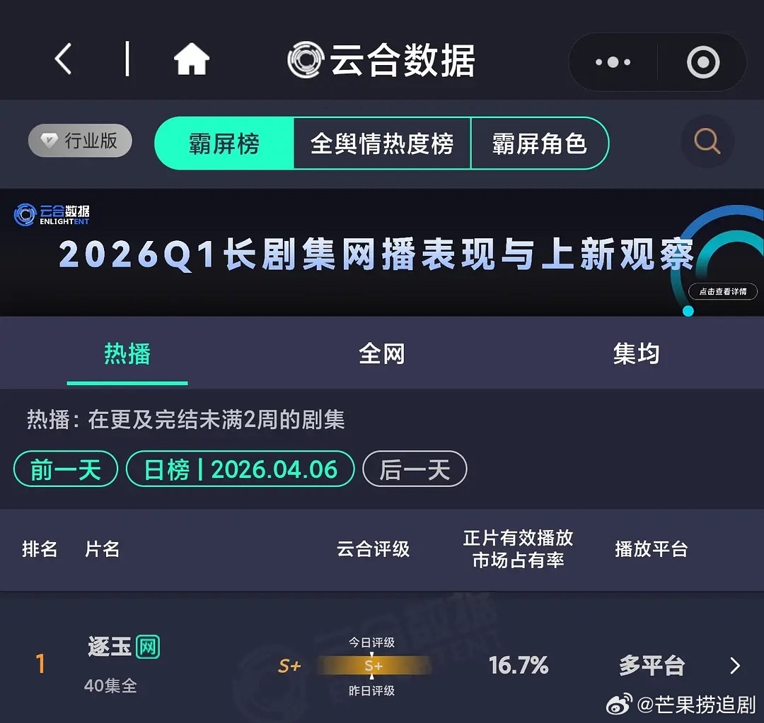 在《逐玉》云合登顶的32天里，大IP剧有、大导剧有、大流量剧有、大制作有、大咖有