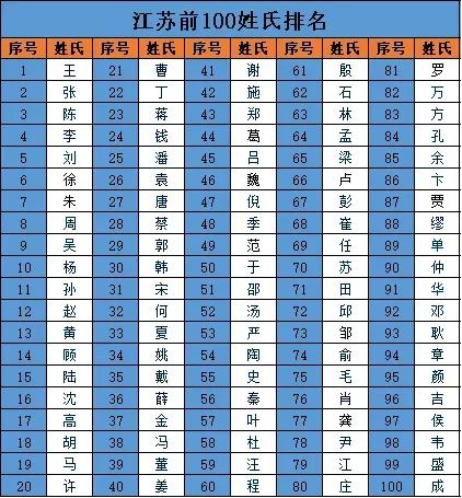 江苏省百家姓最新排名，你的姓氏从哪里迁移过来？