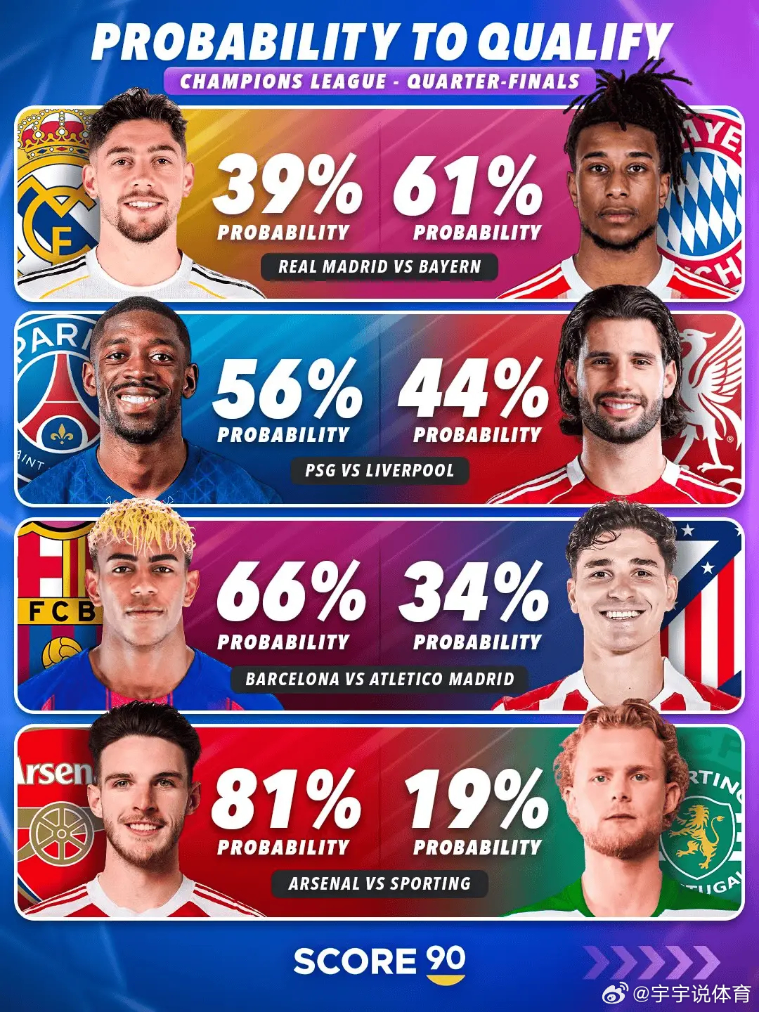 欧冠八强晋级概率：阿森纳81%，拜仁61%，皇马39%，巴萨66%。 