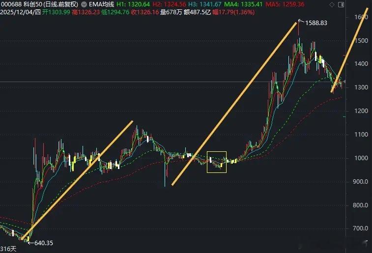 科创50要提前见底？大盘今日小幅高开后一顿杀跌，10点20后出现拉升，翻红后似乎
