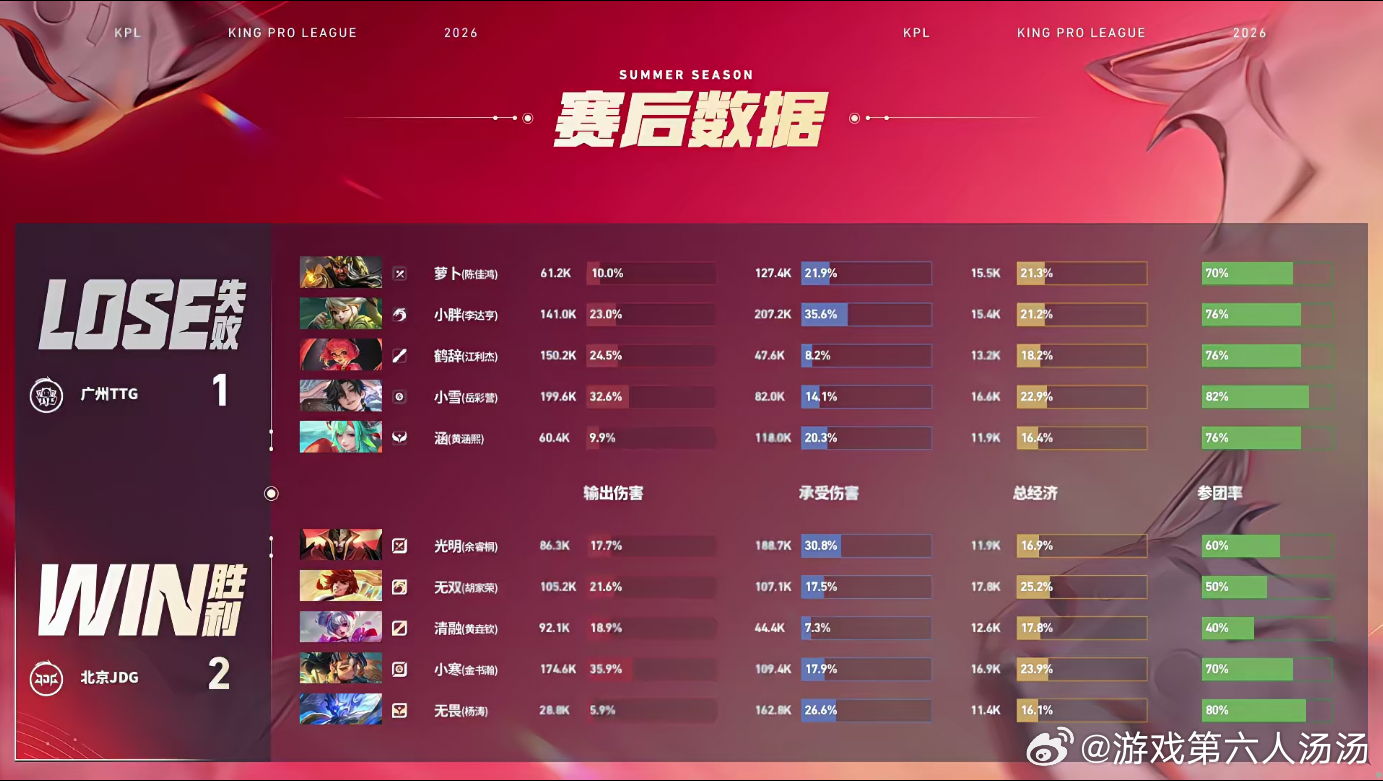 JDG拿龙翻盘鏖战三局JDG2:1领先TTG！一波拆掉水晶挺进赛点，继续冲！ 