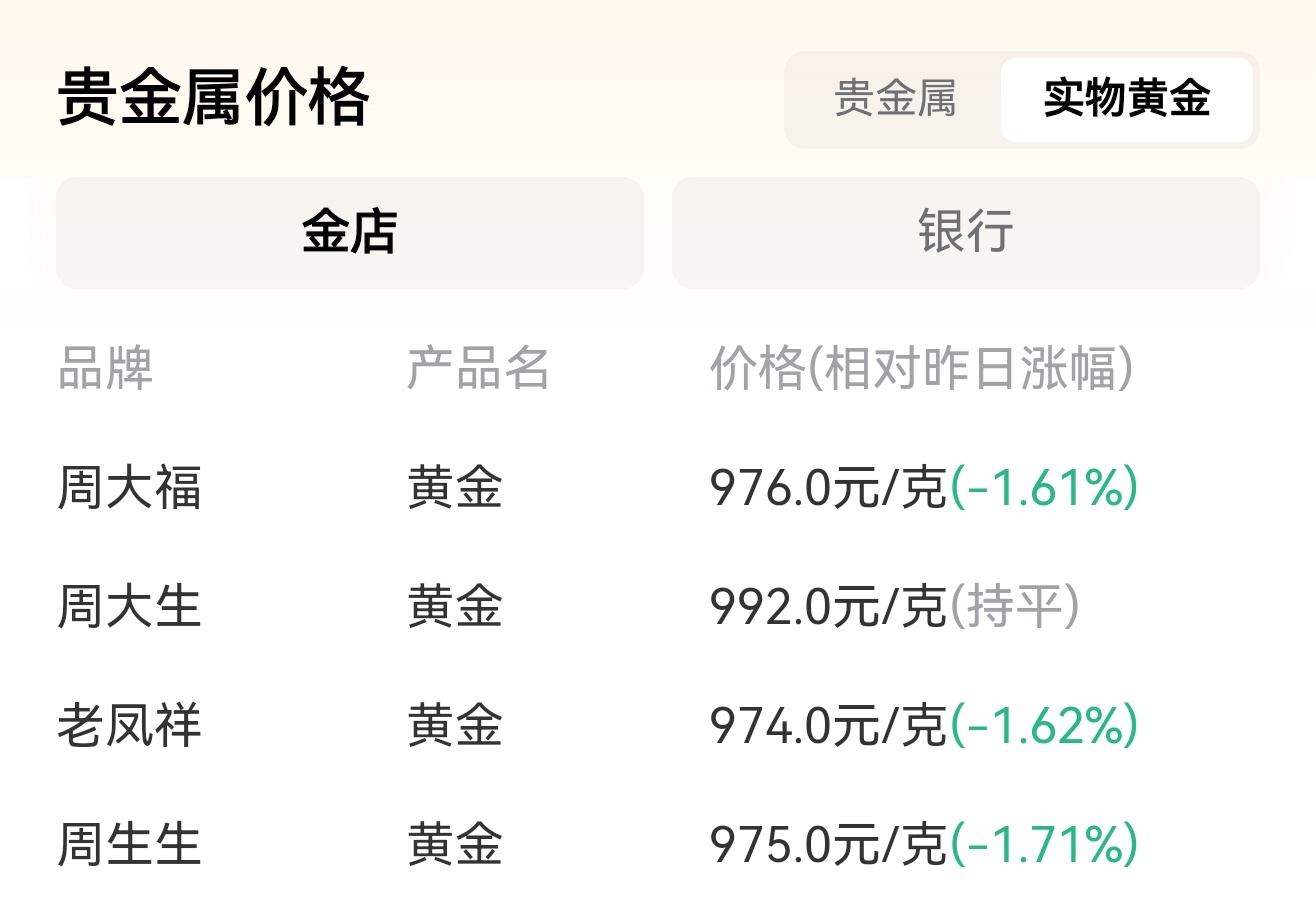 金饰克价跌到975元我的心里价位是五百以内，还有没有可能。[喵喵][喵喵] ​​