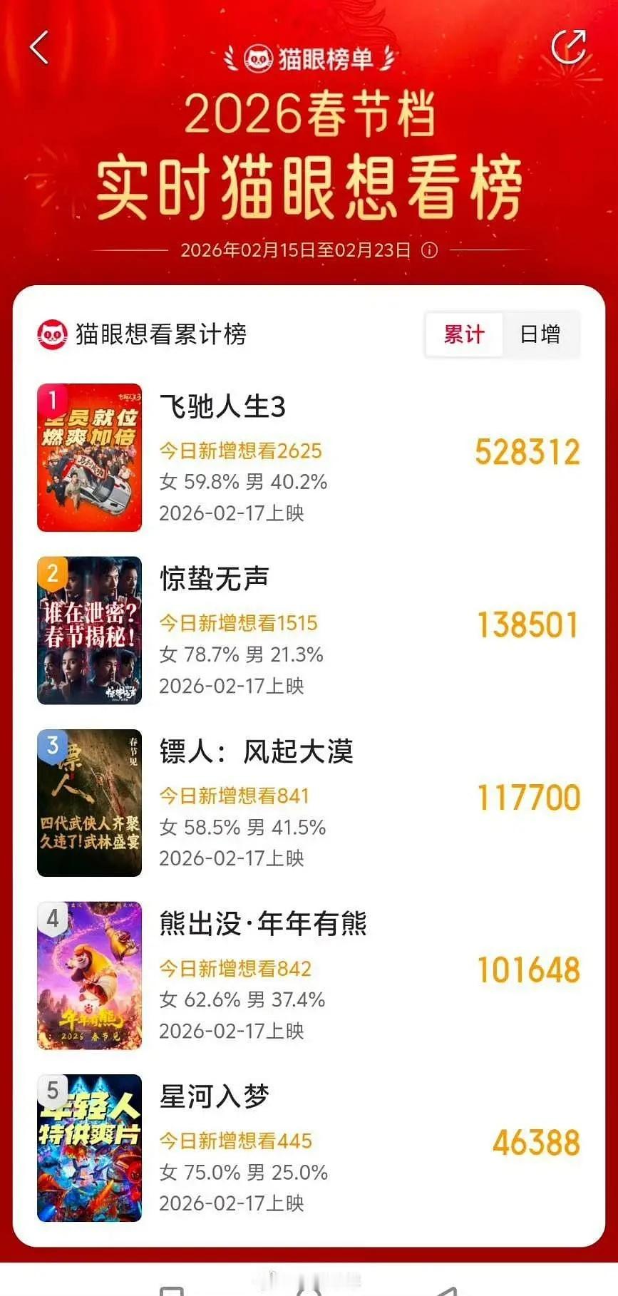 目前春节电影档的实时想看人数 