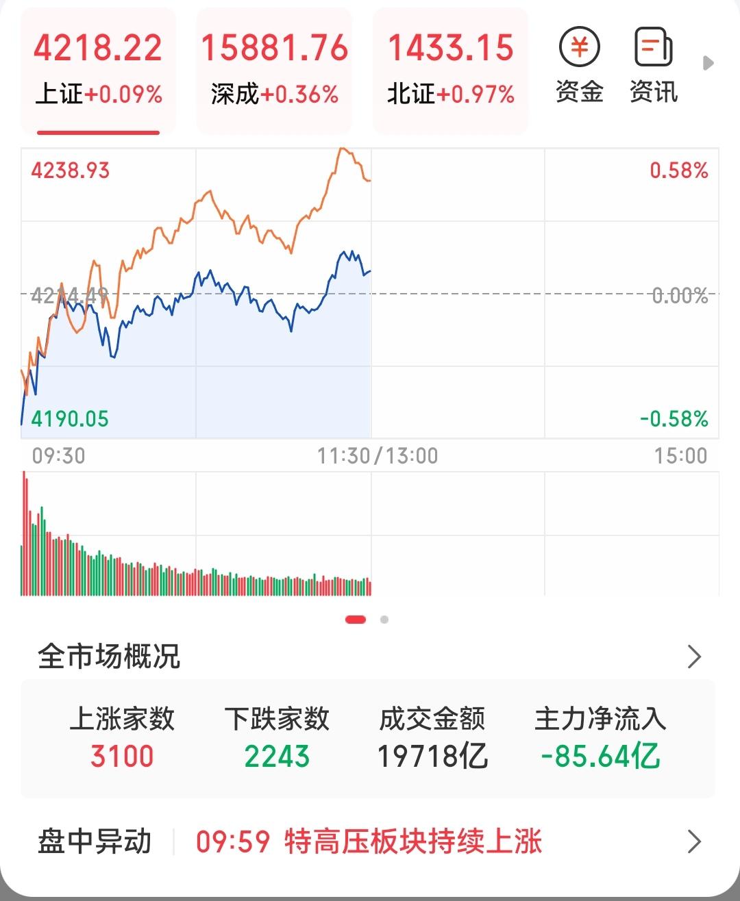 A股三大指数居然顶着压力收了红，当然涨幅很微弱，上证4218涨0.09%，半导体
