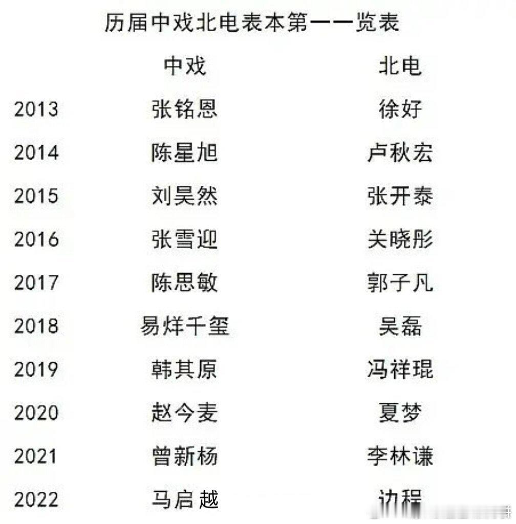 中戏近十年的第一名 vs 北电近十年的第一名看看大家都在干什么 ​​​