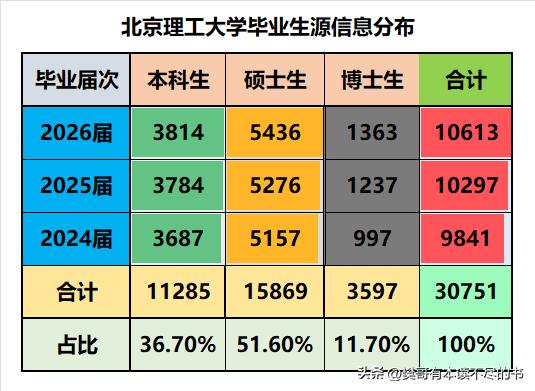 北京理工大学近三届毕业生生源数呈直线上涨：
❶2024届总人数9841人，202