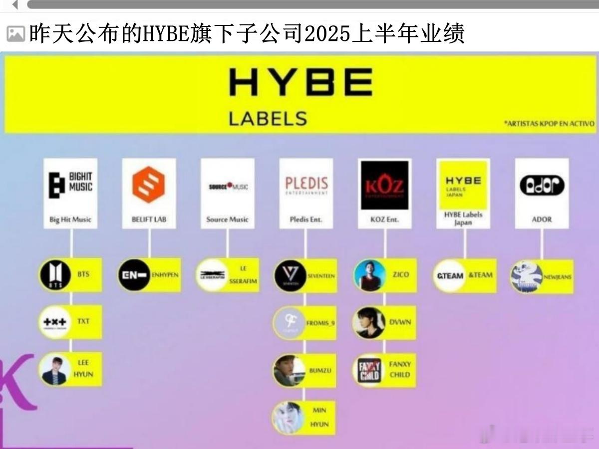 🔥韩网热帖评论翻译🔥HYBE旗下子公司2025上半年业绩公布cr.insti
