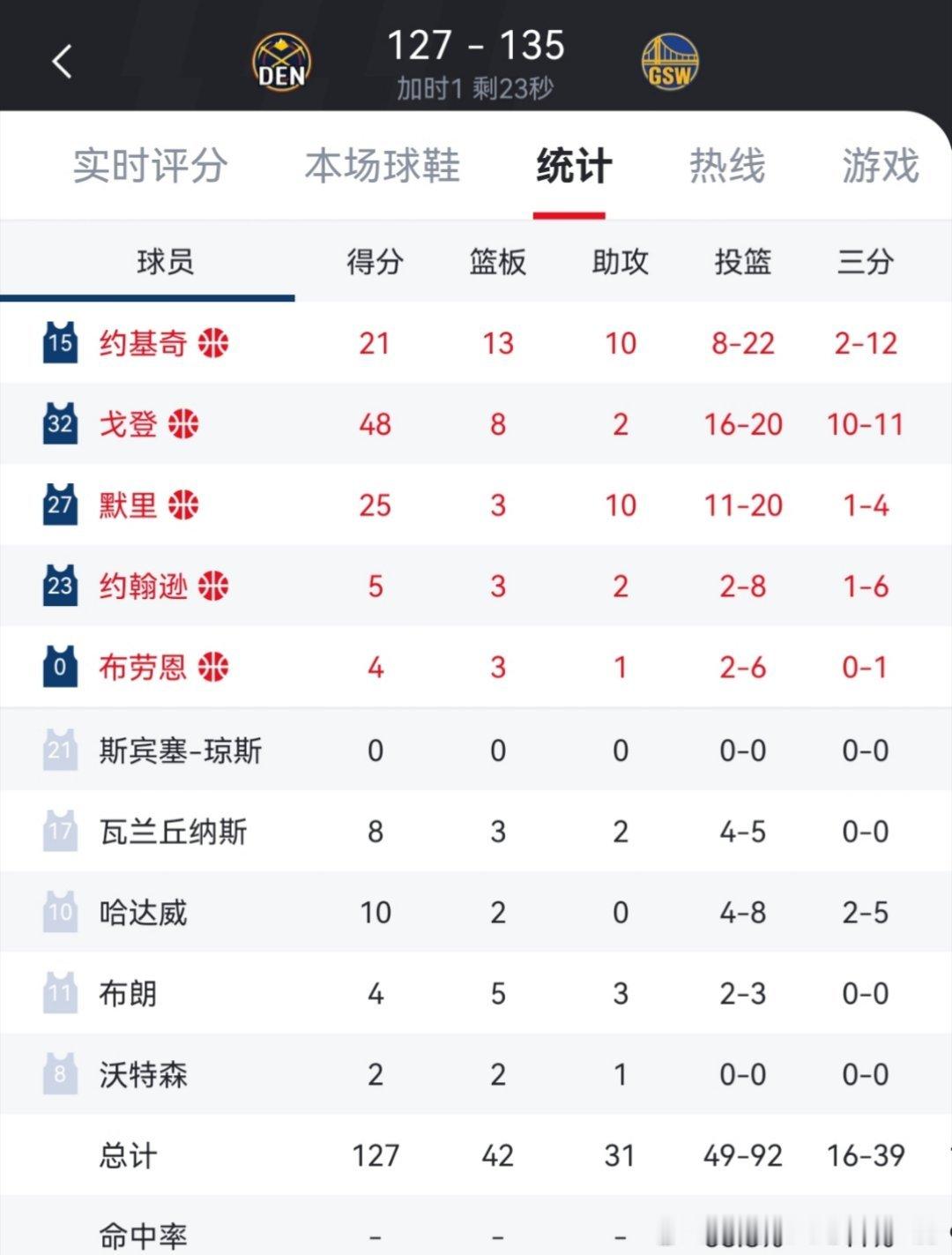 掘金vs勇士掘金输了，约老师要把蓝框砸歪了，三分球12中2，气的解说都叫约胖子了