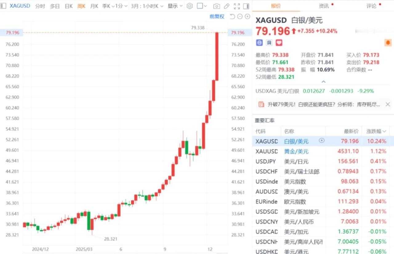 受上海交易所的影响，纽交所的白银达到创纪录的每盎司78美元。 国际银价暴涨海外新
