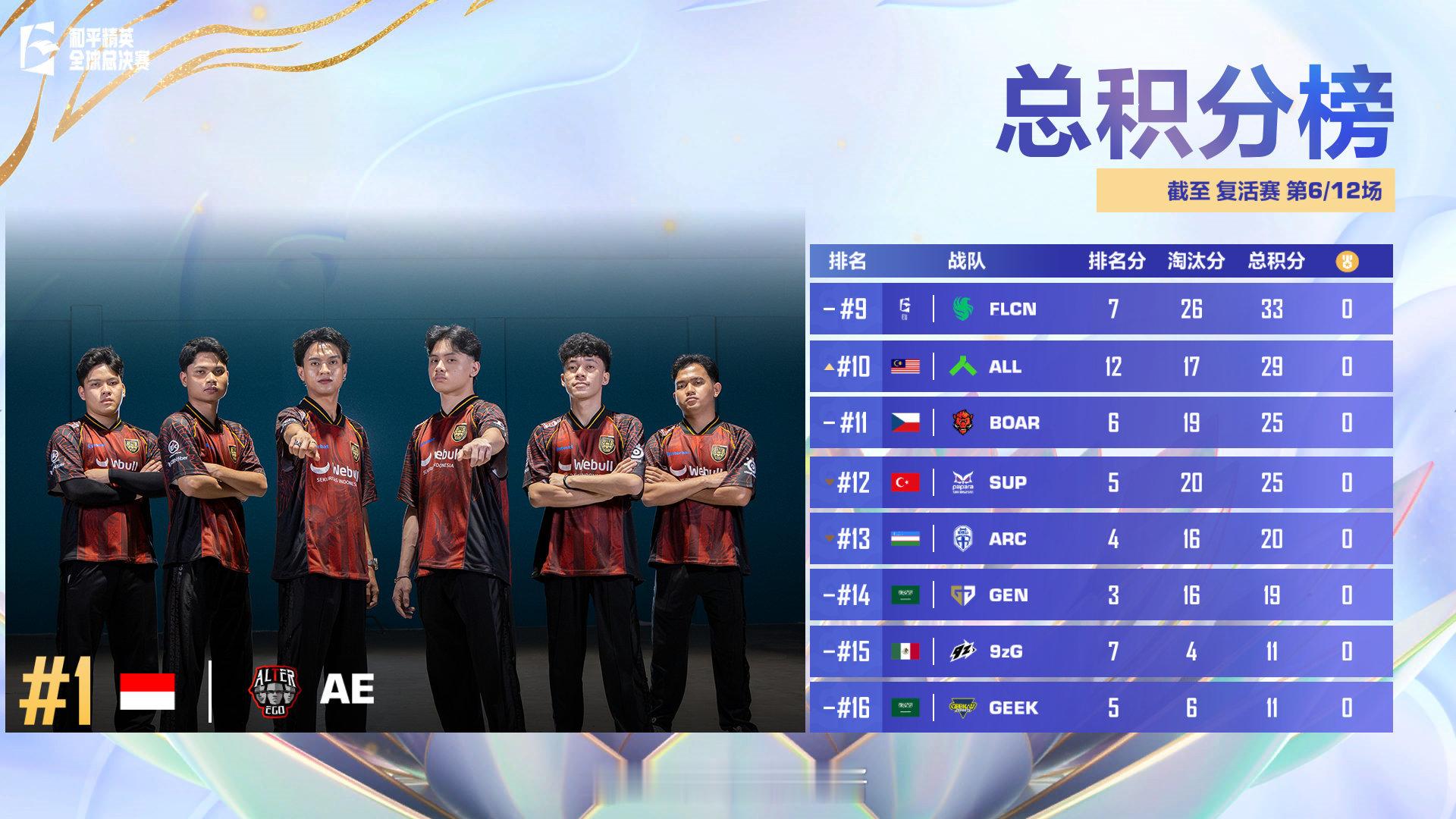 【2025和平精英全球总决赛】复活赛 Day1 第六场截至目前总积分榜第—名：A