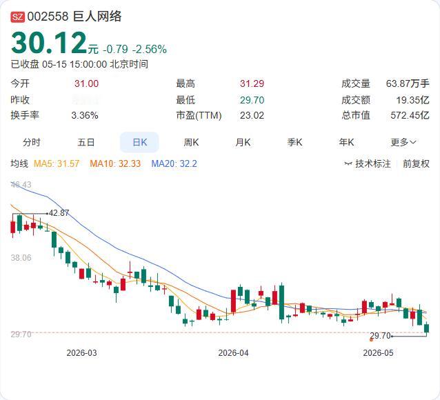 巨人网络刚公告，第二大股东及控股股东一致行动人腾澎投资计划减持不超3%股份！

