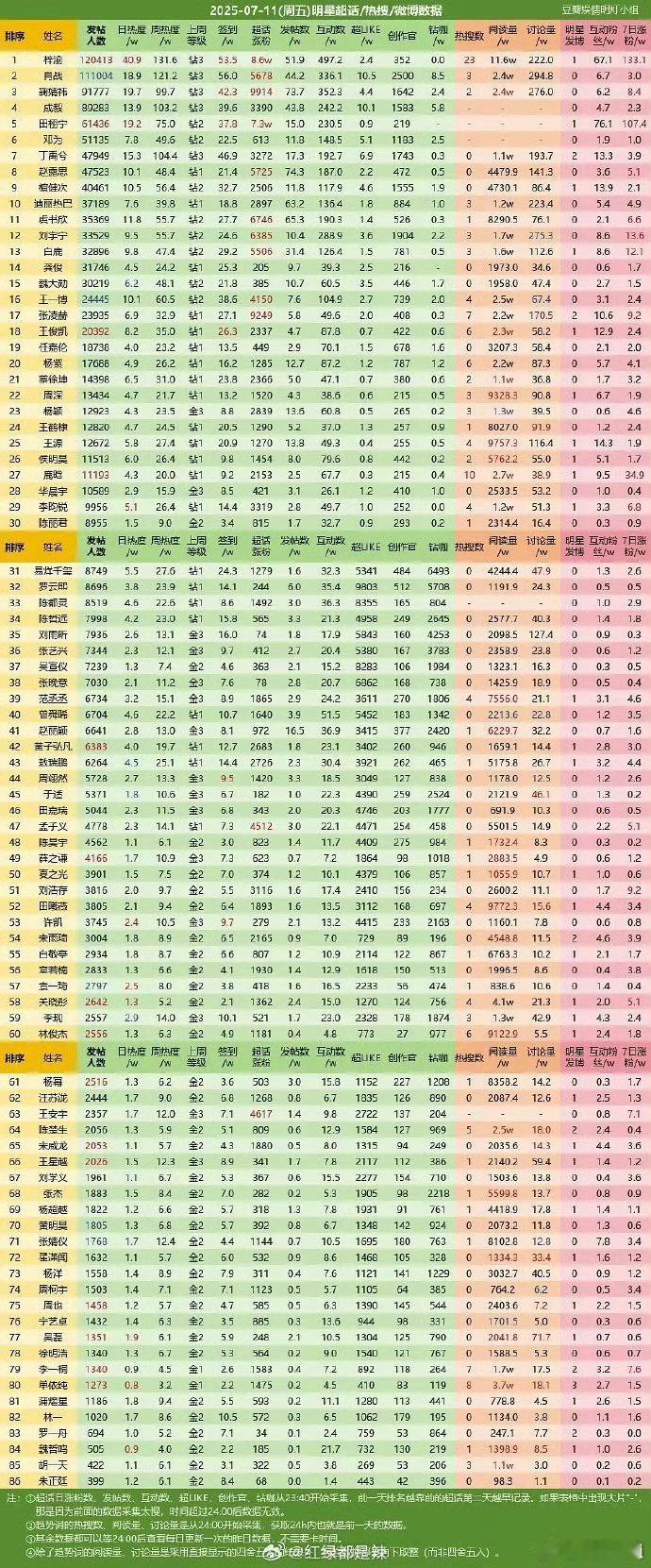 梓渝超话首次登顶 恭喜，太厉害啦！ ​​​