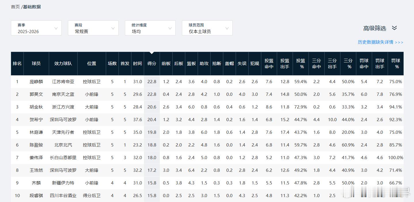 今天比赛结束，庞峥麟场均22.8分和郭昊文并列第一，登顶得分榜榜首。庞峥麟34分