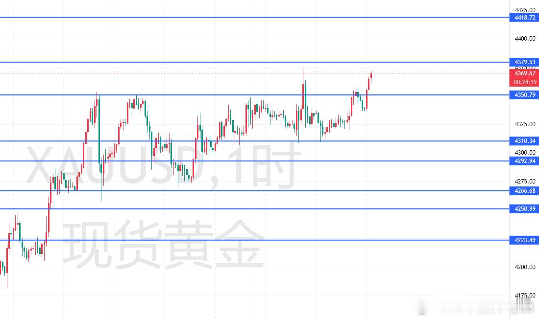 黄金  2025.12.22 小白持续高涨，黄金再次来到前高，是虚晃一枪还是真实