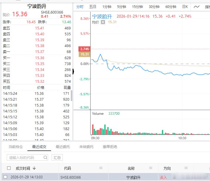 自动化策略刚刚买的 一个刚刚启动的票$宁波韵升 sh600366$ 仅供参考 低