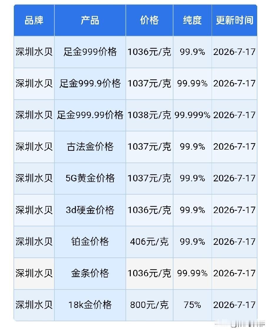 水贝黄金报价下跌！

2026年7月17日，农历六月初四，星期五

那么来看看，