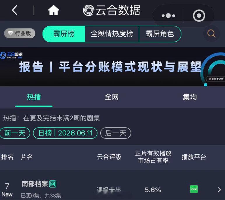 丁禹兮南部档案云合首日5.6%，这个占比成绩很不错了呀！