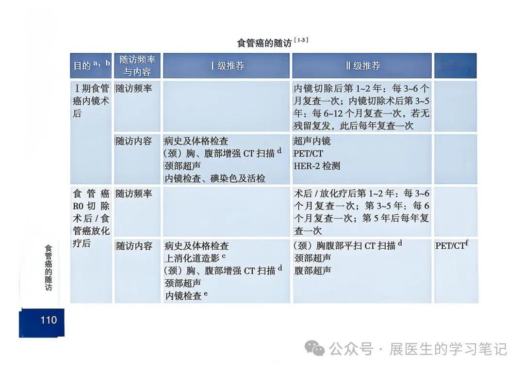 食管癌复查3条核心速记，普通人一看就懂。复查时间分两类，前2年查得最勤，早期内镜