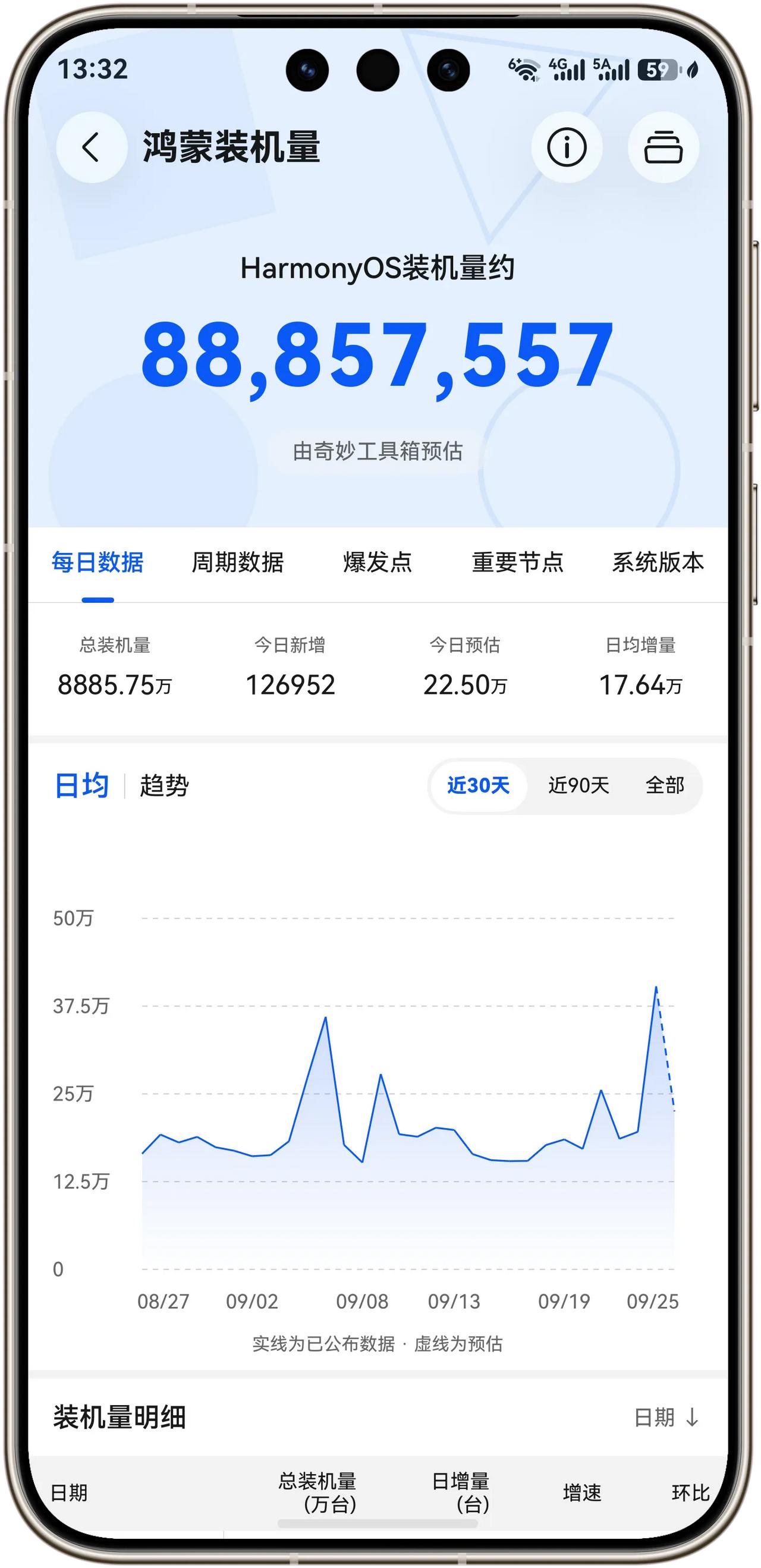 好消息！华为鸿蒙装机量突破8800万台！华为Pura X View热卖，华为Ma
