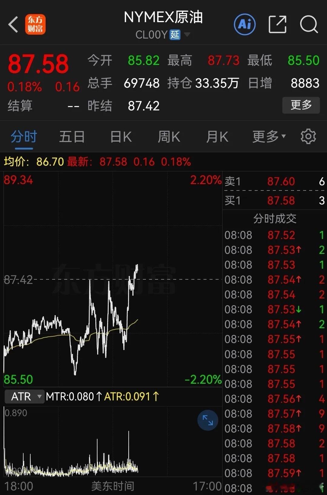 晚间！那边又开始画“K线”了，原油期货直线拉升，两大消息……消息一：“朗子”称霍