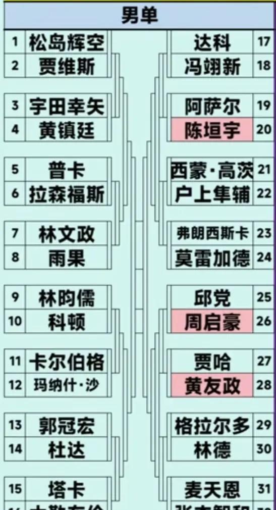 2026年WTT澳门冠军赛的签位已经出炉！
黄友政和陈垣宇的第一轮对手并不是很强
