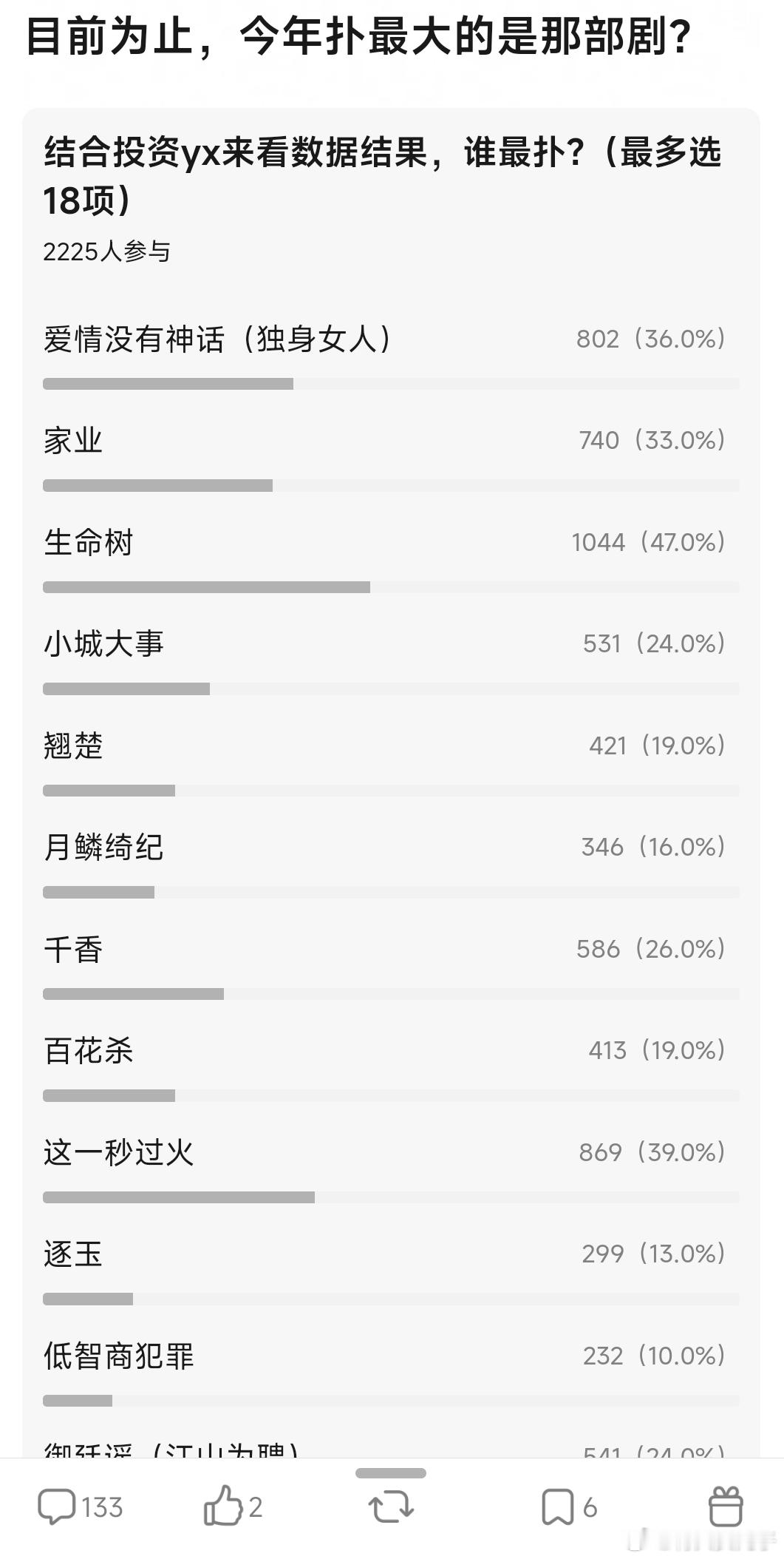 db两千多人参与，今年扑最大的是那部剧投票 