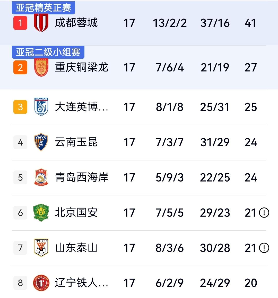 比世界杯还精彩，蓉城1-1海牛，申花3-2浙江，中超第17轮最终积分榜出炉。
