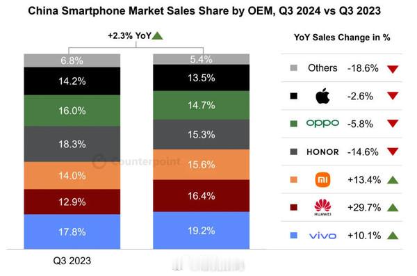 华为手机国内第二了，小米也做到第三了。vivo以19.2%市场份额领涨，同比上涨