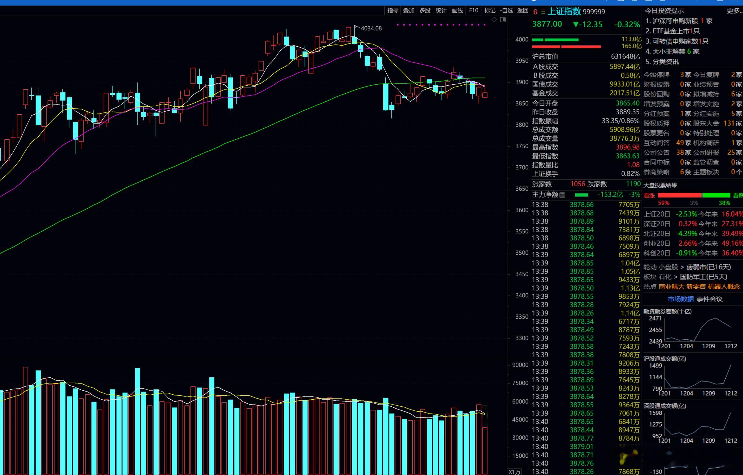 当前上证指数还是很难看的，下跌趋势，创业板指数目前还好，不过当前都是权重股在护盘