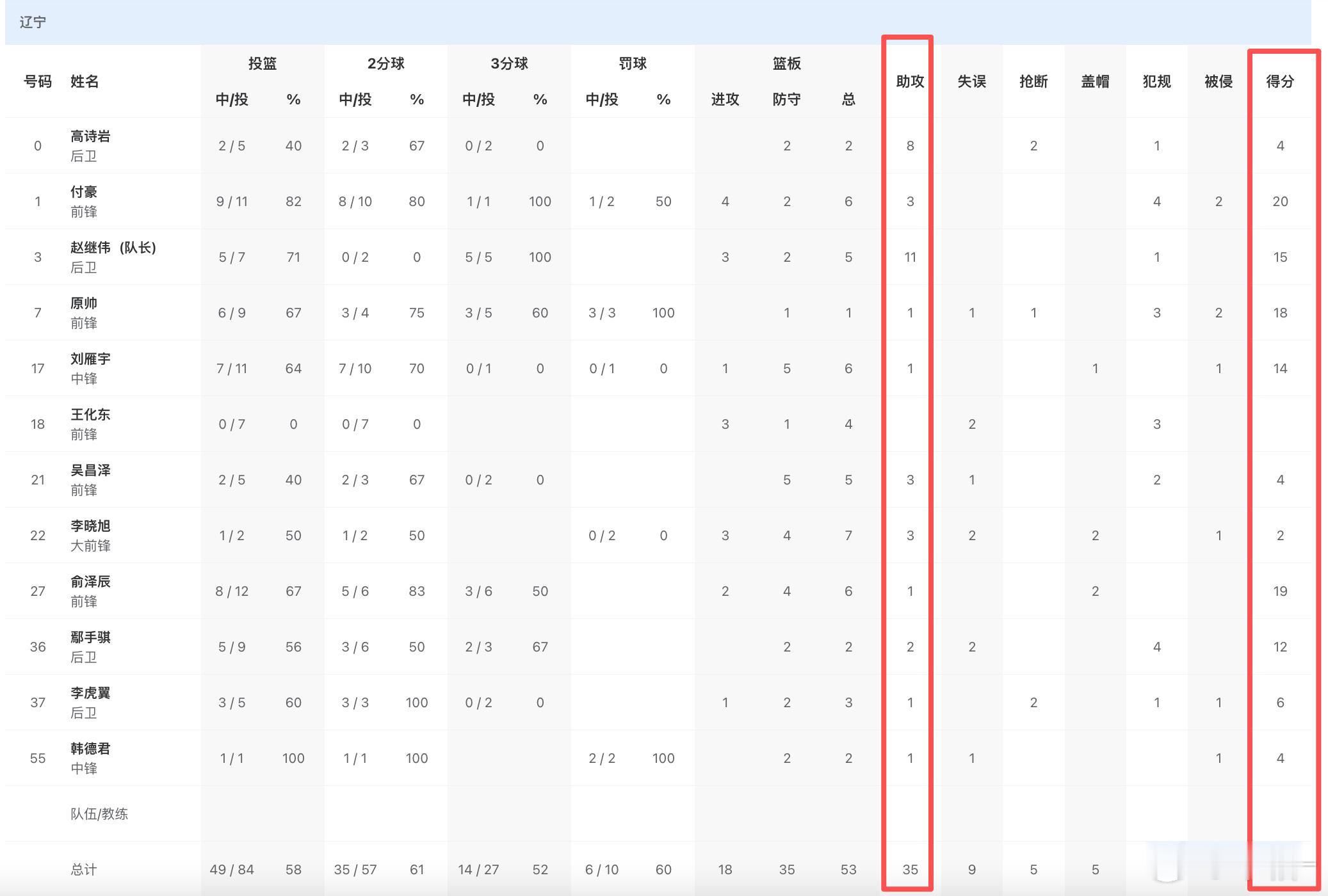 【赵继伟15+11辽宁男篮全运会开门红】全运会男篮小组赛，辽宁120-68大胜吉