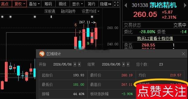 一个月时间，股价涨了60