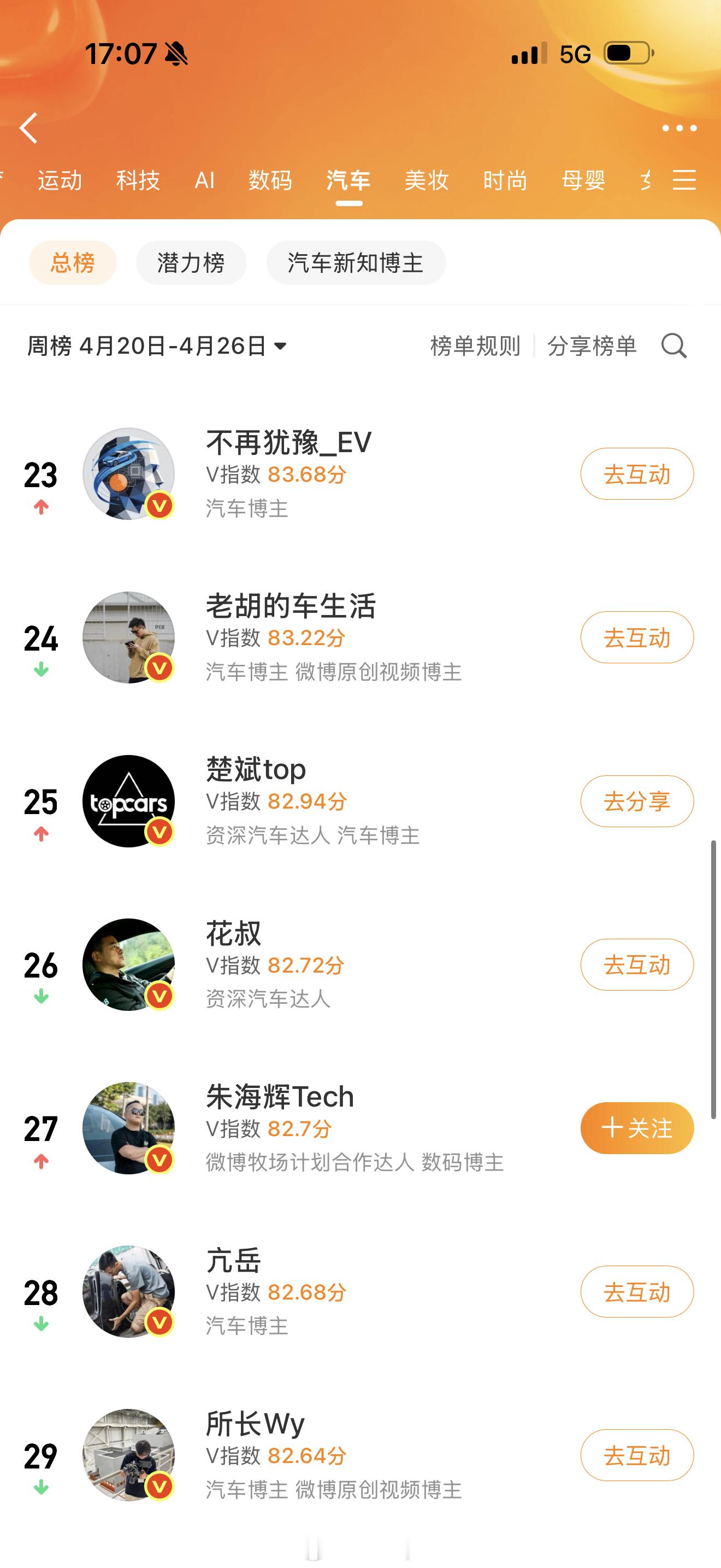 上周榜单力压，这让我非常有成就感！但一看我上面是那个弔戼，顿时好心情全无，我估计