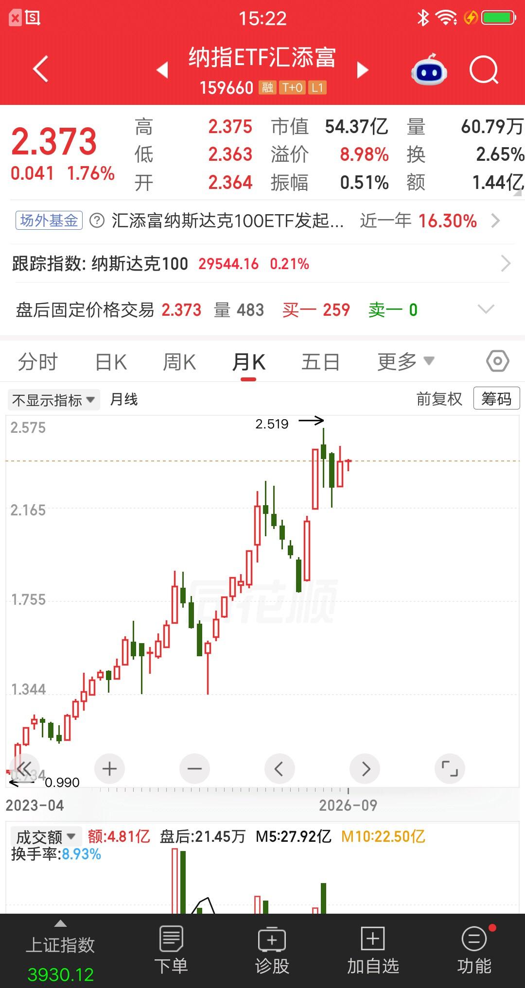 一位股民发视频笑疯了，他在2023年定投了纳指ETF，从4月份到10月份定投了七