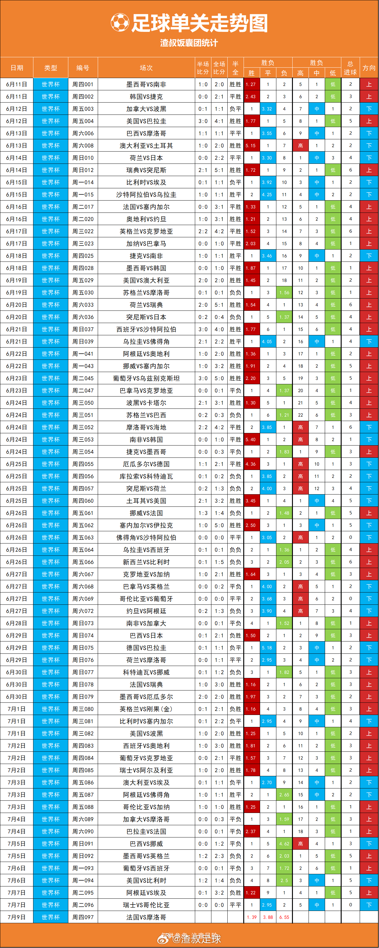 法国VS摩洛哥 今天单关大家有好的想法吗？ 