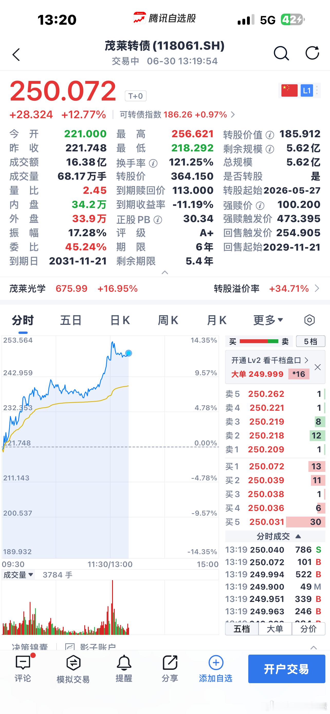 嘉泽转债、本川转债、茂莱转债。前排都是慢慢上涨📈，极速拉升又进不去！所以行情就