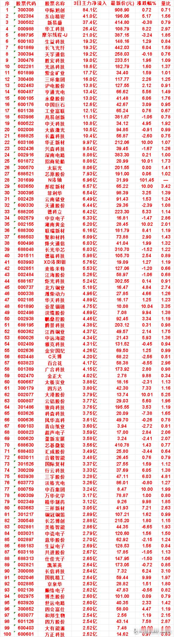 9月10日，前3天主力买入的名单一览！云南锗业：3日净流入 6.49亿，涨跌幅 