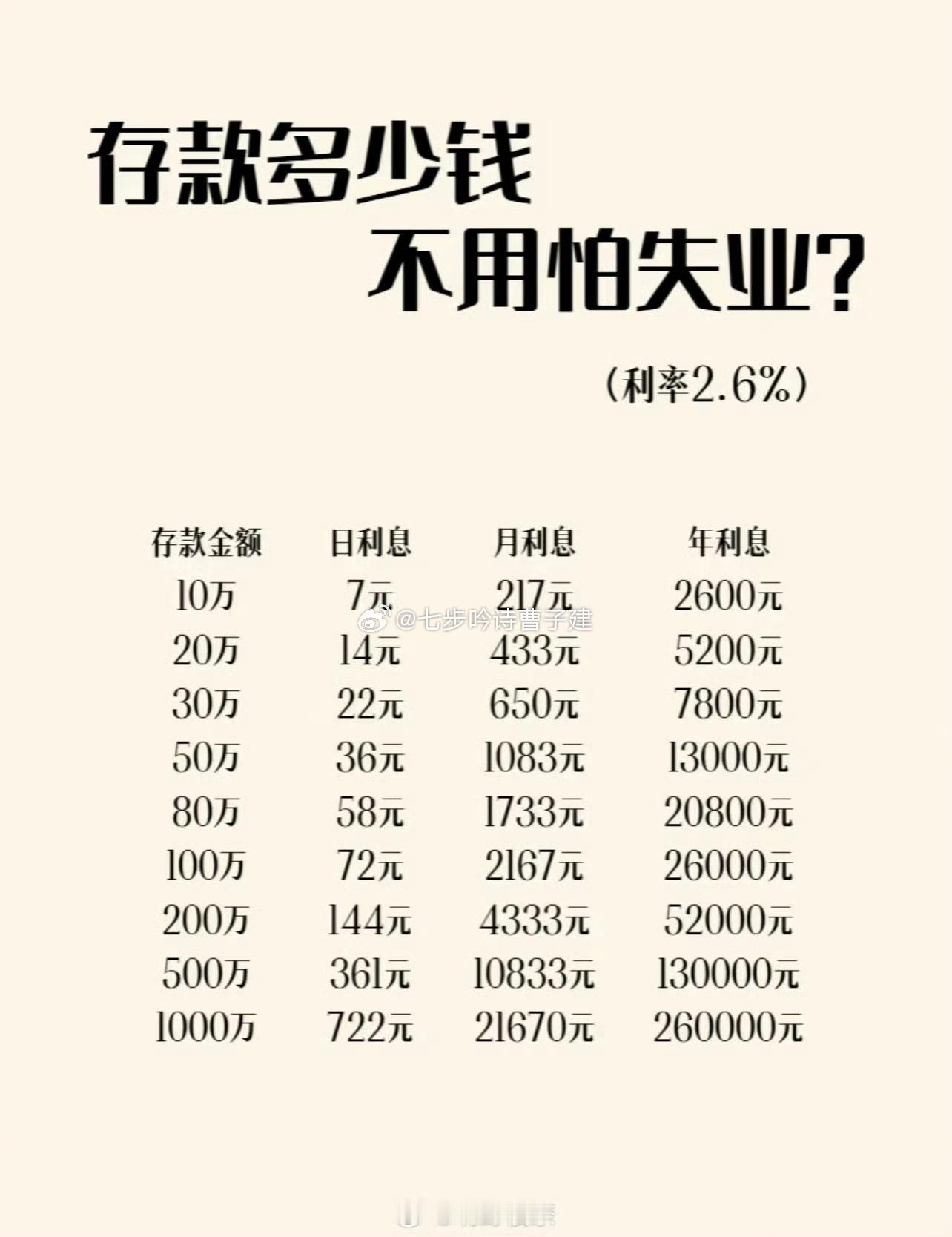 存款200万靠利息生活了6年光吃利息没意思，还是钱生钱来的舒服[柯基] ​​​