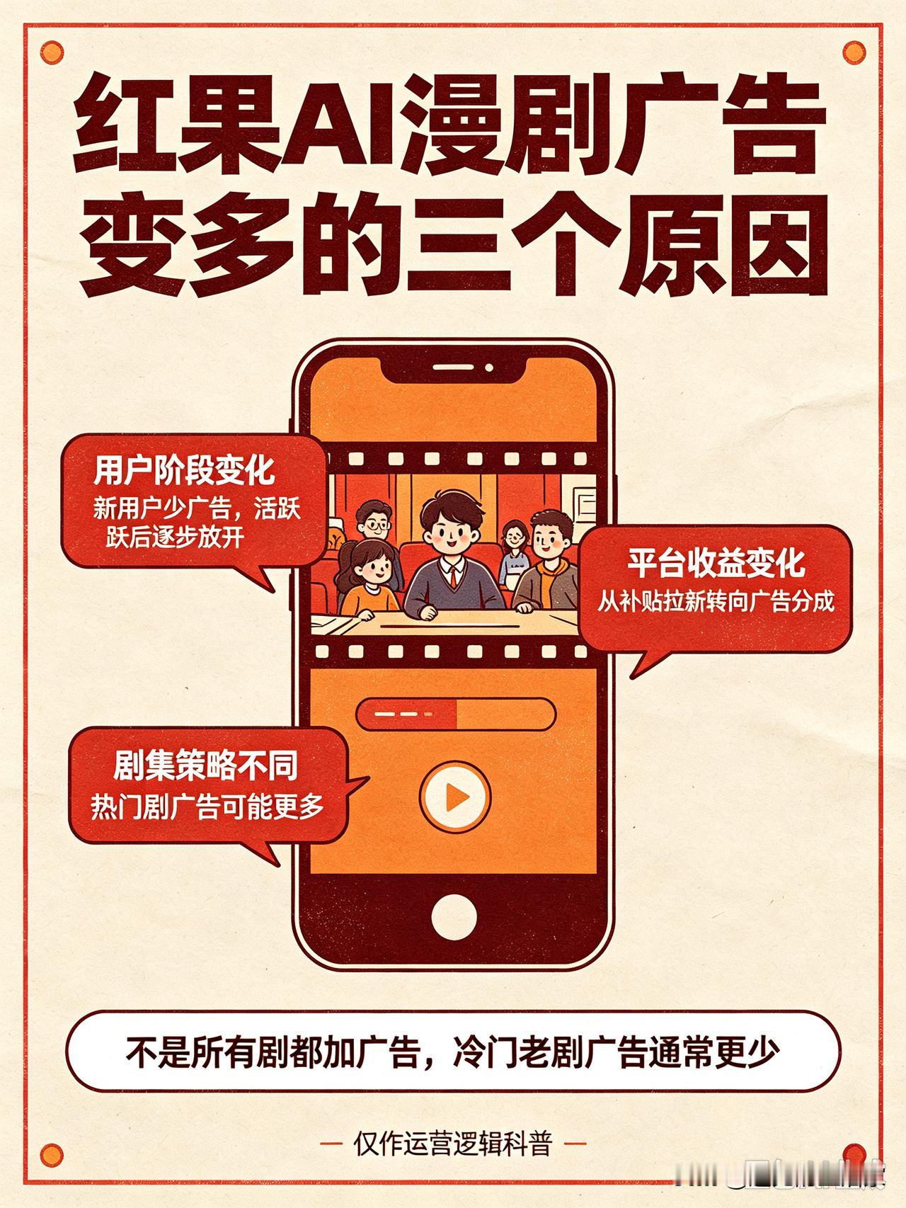 红果AI漫剧为啥从无广告变成有广告？背后是平台的用户冷启动逻辑！
 
不知道大家