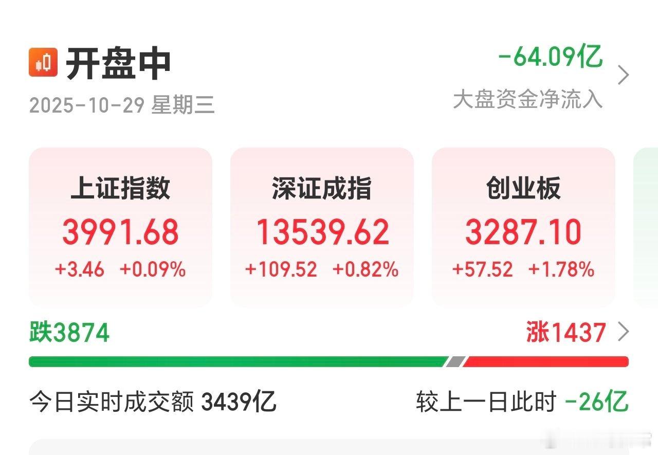 创指拉升近2个点，红盘的只有1400多家[笑cry] ​​​
