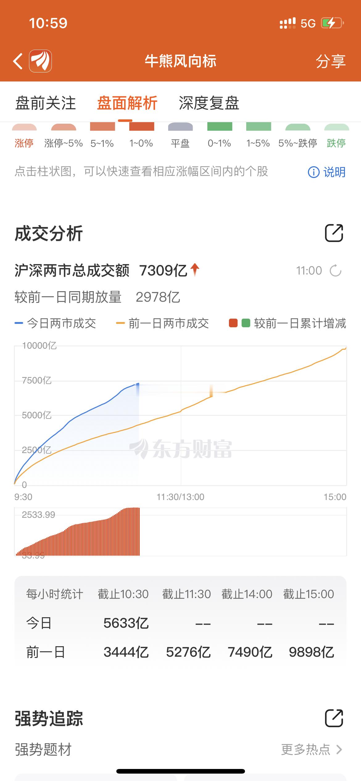 截至目前两市成交超7000亿，昨天我说了券商量化恢复了，加之今天之前积压的获利盘
