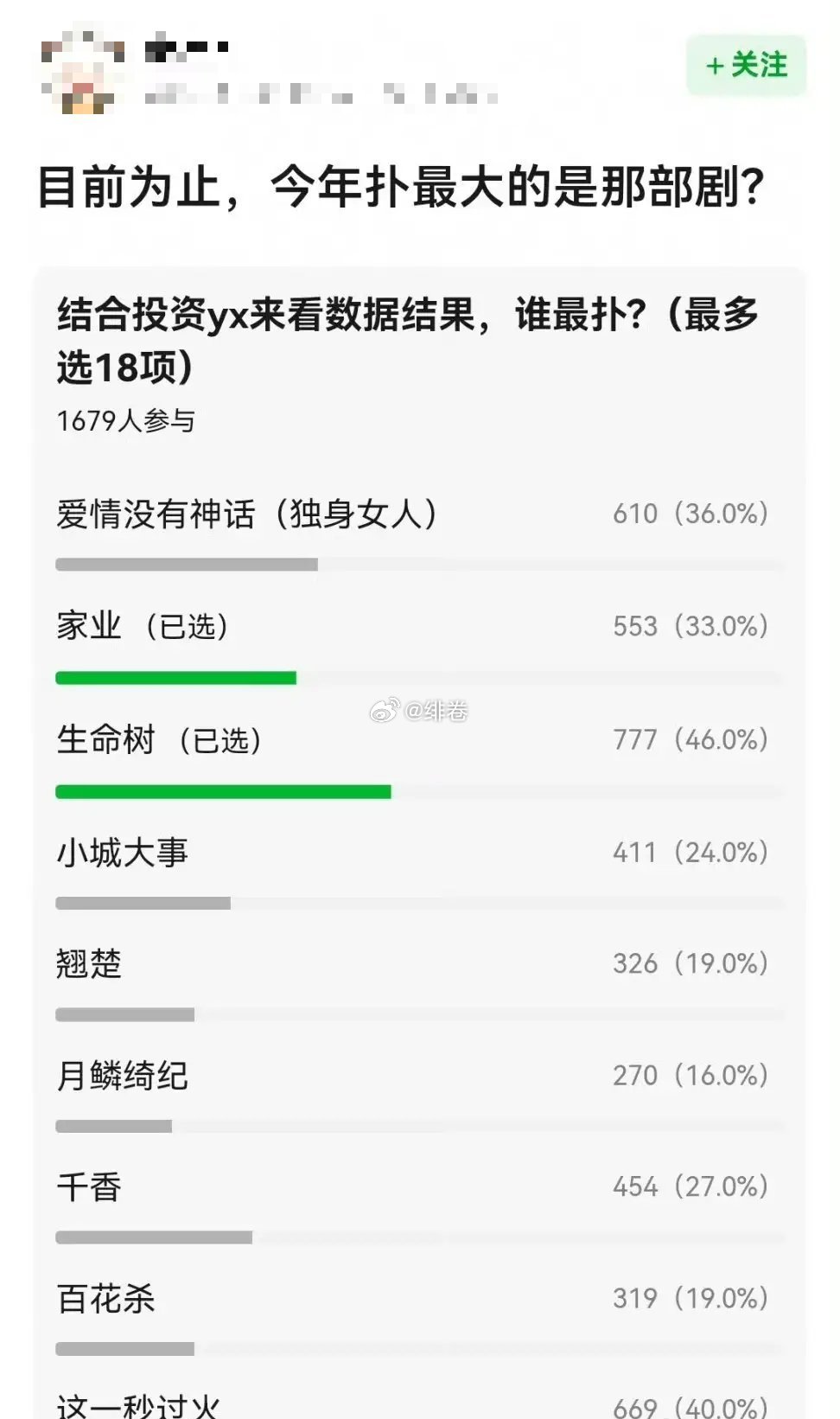 豆瓣评选今年最扑剧家业生命树，爱情没有神话，这一秒过火排在前面你怎么看？ 