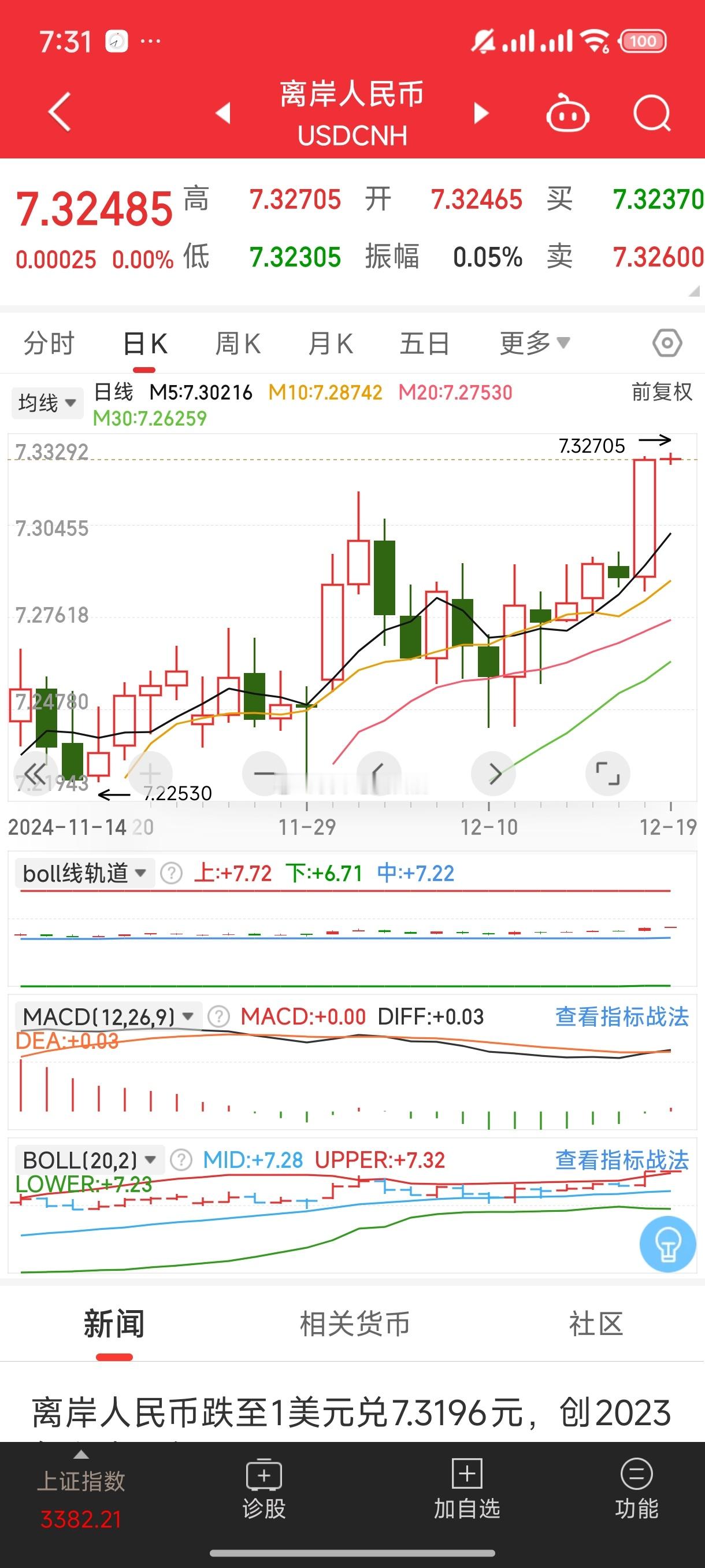 基金[超话]  降息后 汇率暴涨0.5%[允悲]今天是死是活呢盘活了今天老a就算